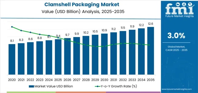 clamshell packaging market market value analysis