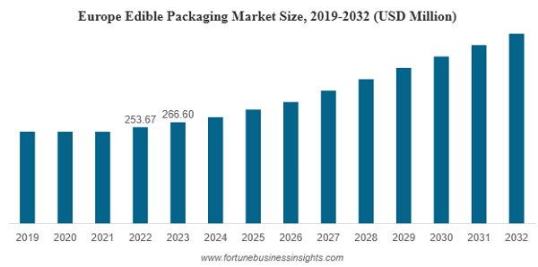 European Edible Packaging Market Size