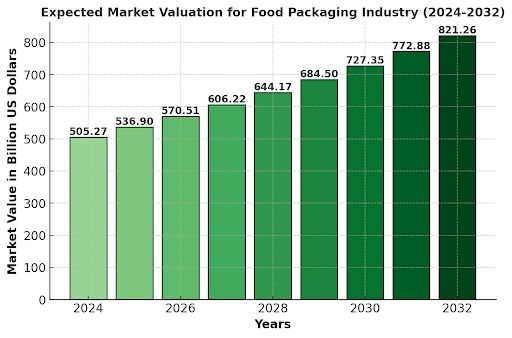 Market valuation of the food packaging industry