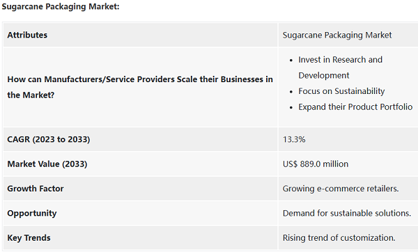 Sugarcane Packaging Market