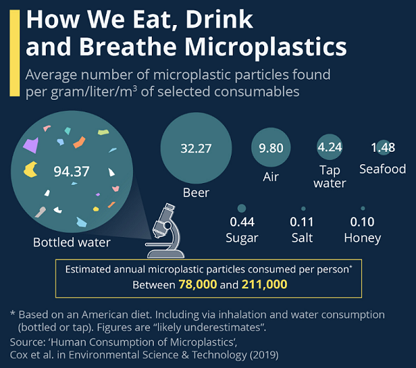 Human ingestion of microplastics.