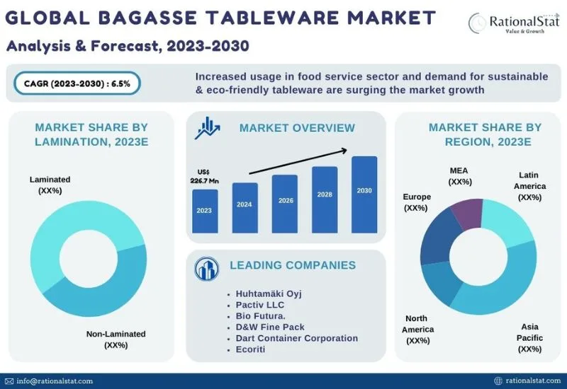 global bagasse tableware market