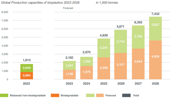 Global bioplastics product estimate and forecast for 2028