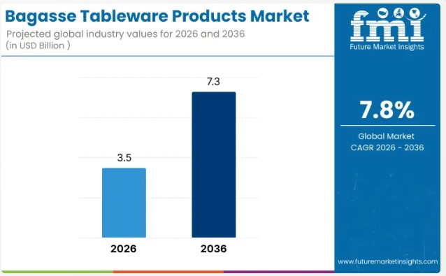 global bagasse tableware market