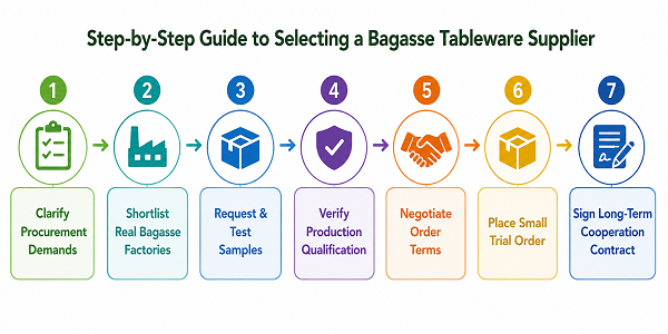 Bagasse Tableware Supplier guide.png